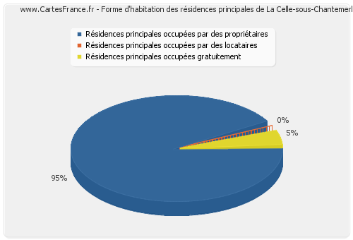 Forme d'habitation des résidences principales de La Celle-sous-Chantemerle